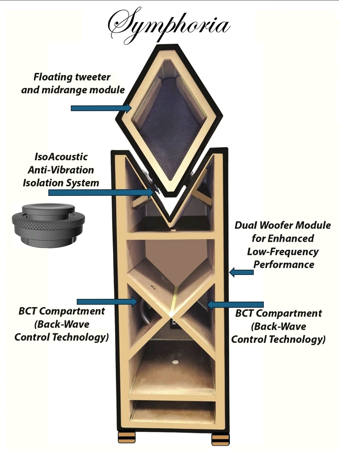 Symphoria cutaway diagram: floating tweeter and midrange module, IsoAcoustic anti-vibration isolation, dual woofer module, BCT back-wave control compartments